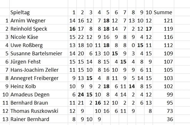 Gesamtstand nach dem 10. Spieltag.