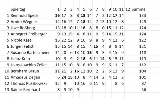 Gesamtstand nach dem 11. Spieltag.