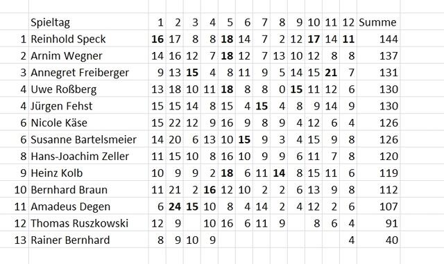 Gesamtstand nach dem 12. Spieltag.