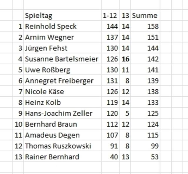 Gesamtstand nach dem 13. Spieltag.