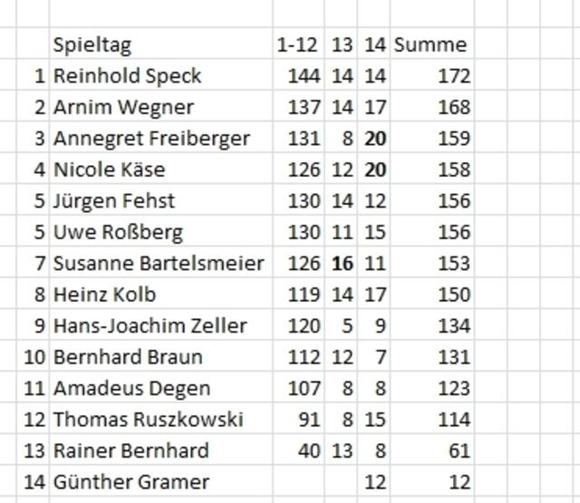 Gesamtstand nach dem 14. Spieltag.