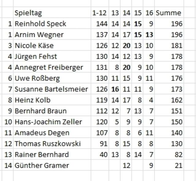 Gesamtstand nach dem 16. Spieltag.
