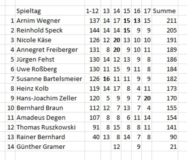 Gesamtstand nach dem 17. Spieltag.