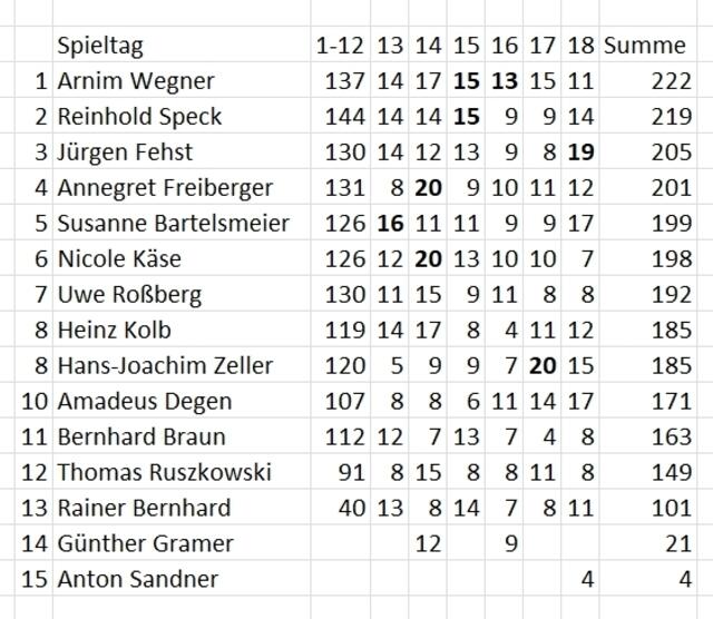 Gesamtstand nach dem 18. Spieltag.