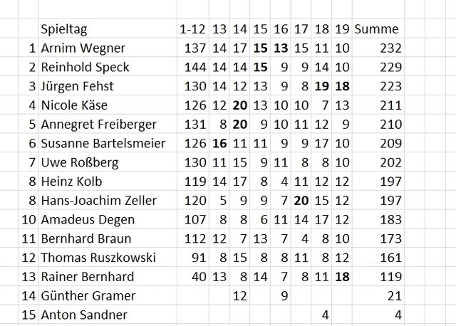 Gesamtstand nach dem 19. Spieltag.