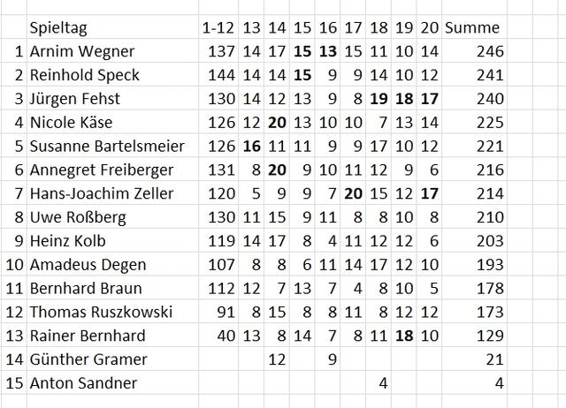 Gesamtstand nach dem 20. Spieltag.
