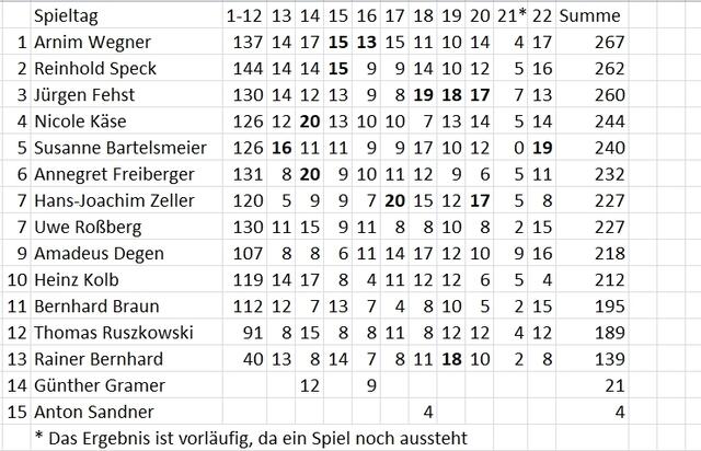Gesamtstand des Tippspiels am 16.02.2020.