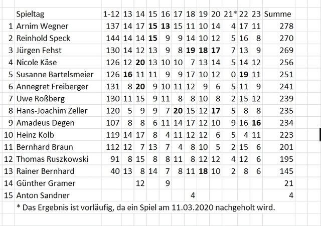Gesamtstand am 24.02.2020.