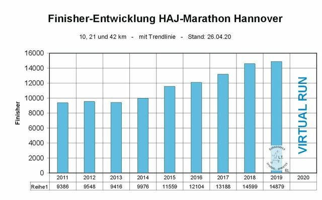 Finisherentwicklung und Virtual Run. Eine Teilnehmerliste 2020 wird es nicht geben. Bis zum 17. April hatten sich bereits ca. 7.400 Teilnehmer für den Virtual HAJ Hannover Marathon angemeldet.