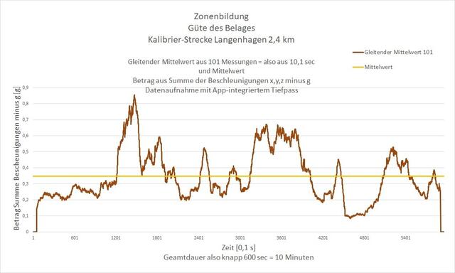 Bild 2: Kurve der Beschleunigungen als Mittelwert über je 101 Messungen sowie Gesamtmittelwert.