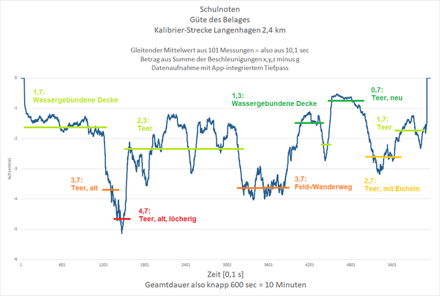 Schulnoten zur Bezeichnung der Qualität der Radfahrstrecke.