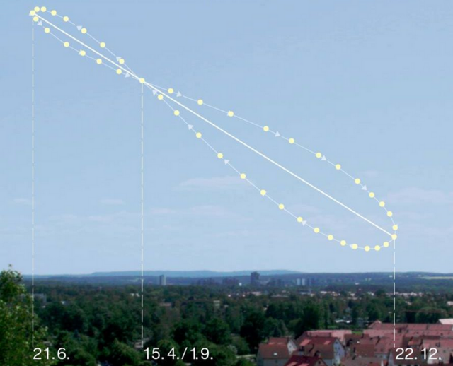 https://de.wikipedia.org/wiki/Analemma#/media/Datei:Analemma_pattern_in_the_sky.jpg