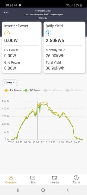 Bild 5: Ergebnis Solar-Energie-Produktion. Erläuterungen zu den Werten und den Kurven: https://www.myheimat.de/langenhagen/freizeit/solar-e-ladestation-co2-frei-fuer-mitglieder-kostenfrei-zentraler-adfc-stuetzpunkt-langenhagen-d3255076.html/action/view/amp  Bild 5/5: http://ADFC-Langenhagen.de
