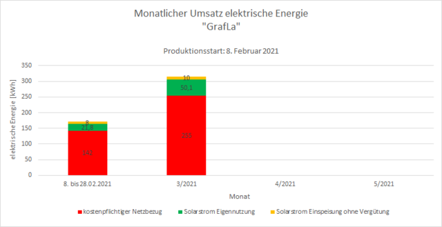 Anlage "GrafLa" im Monat März 2021: Der erste volle Monat an der Solar-Tankstelle - und der Umsatz elektrischer Energie. GELB: Noch wird was verschenkt! Also ist z.B. noch dicke genug über für ADFC-Mitglieder, um ihre E-Fahrräder kostenfrei aufzutanken.