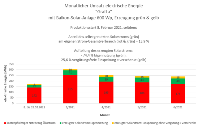 Anlage "GrafLa" Februar bis Juni 2021: Knapp fünf volle Monat an der Solar-Tankstelle - und der Umsatz elektrischer Energie. GELB: Noch wird was verschenkt! Also ist z.B. noch dicke genug über für ADFC-Mitglieder, um ihre E-Fahrräder kostenfrei aufzutanken. Bild: http://www.ADFC-Langenhagen.de. - - - - Februar, März, April, Mai, Juni 2021.