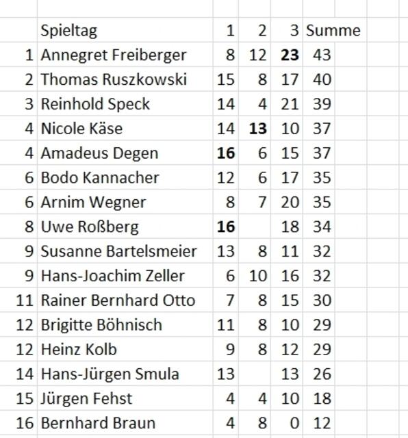 Stand des Tippspiels am 29.08.2021.
