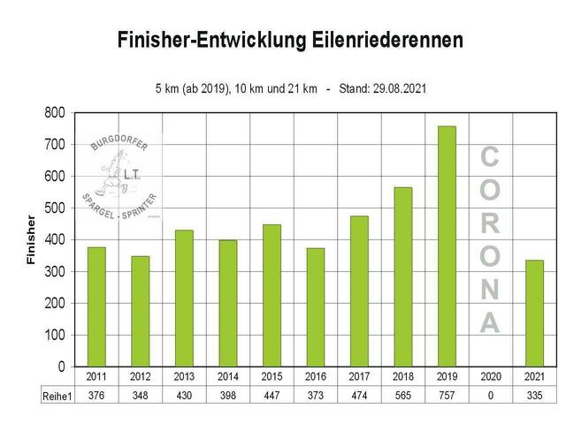 Finisher-Entwicklung Eilenriederennen, Hannover.