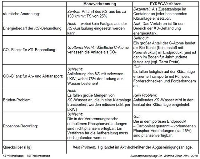 Vergleich nach der ersten Besichtigung einer Pyrolyse-Anlage