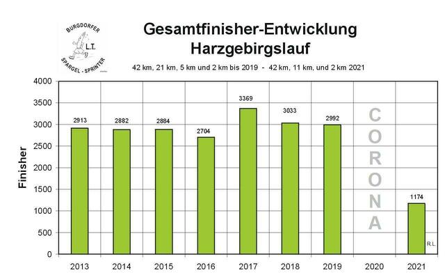 Finisher-Entwicklung Harzgebirgslauf.