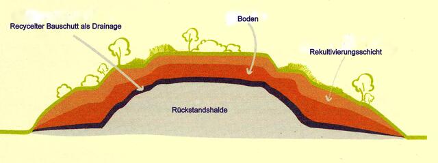 Schema der  Rückstandshalden - Abdeckung vom ehemaligen Kaliwerk Friedrichshall in Sehnde.,