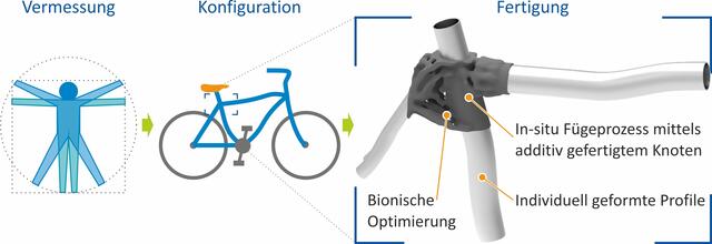 Fertigung eines kundenindividuellen Fahrrads in Leichtbauweise. Quelle: Prof. Dr. Jörg Kolbe, FH SWF Meschede. Link: https://www.fh-swf.de/de/ueber_uns/standorte_4/meschede_4/fb_iw/dozentinnen/professorinnen_1/kolbe/index.php