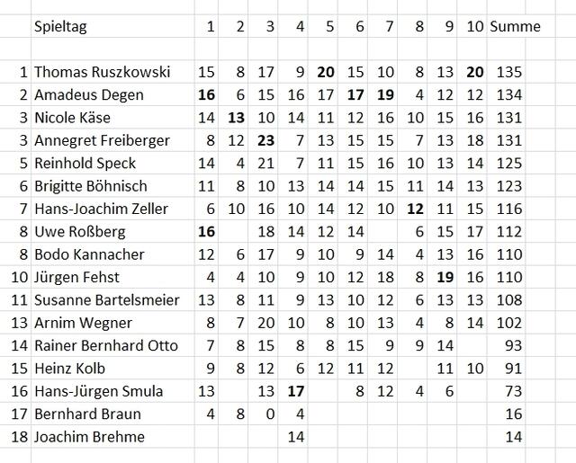 Stand des Tippspiels am 31.10.2021.