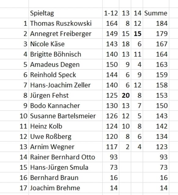 Stand des Tippspiels am 05.12.2021.