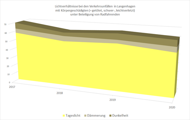 Bild 5. - 11 % der Rad-Unfälle mit Körpergeschädigten wurden 2020 in Langenhagen bei Dunkelheit verursacht. Logischer Schluss: 89 % der Unfälle wurden NICHT bei Dunkelheit verursacht. - Quelle: https://unfallatlas.statistikportal.de - DIES ist ein Bild unter dem 🚲-Thema "velophil".