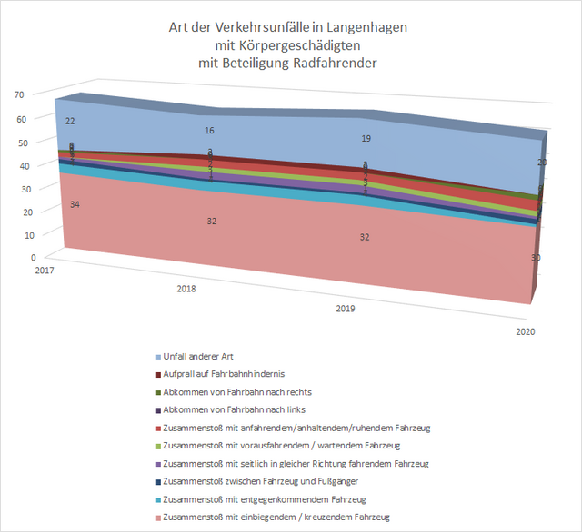 Bild 3. - Langenhagen, was tun??? Rund 50 % der Radunfälle sind auf Abbiege- oder Kreuzungsunfälle zurückzuführen: Art der Unfälle 2017 bis 2020. Quelle: https://unfallatlas.statistikportal.de - DIES ist ein Bild unter dem 🚲-Thema "velophil".