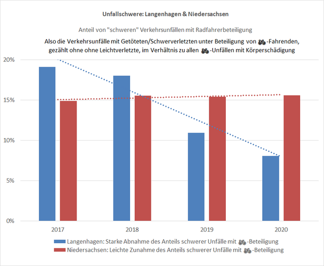 Bild 6. - Unfallschwere = Anteil "schwerer" Unfälle mit Beteiligung Radfahrender Langenhagen / Niedersachsen. - Ergebnis, erfreulich für Langenhagen! Langenhagen: Die Unfallschwere nahm sehr DEUTLICH ab. Im Vergleich: Niedersachsen: Die Unfallschwere nimmt leicht zu. - Quelle: https://unfallatlas.statistikportal.de - DIES ist ein Bild unter dem 🚲-Thema "velophil".