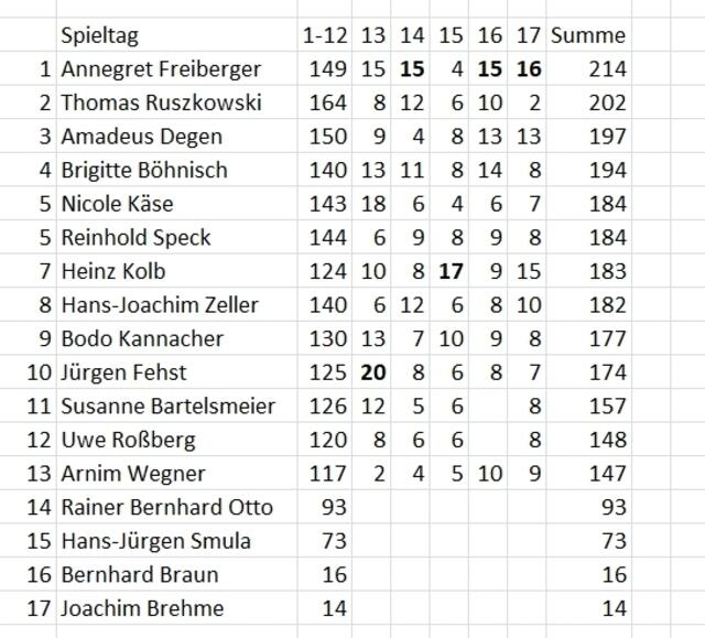 Stand des Tippspiels am 19.12.2021.