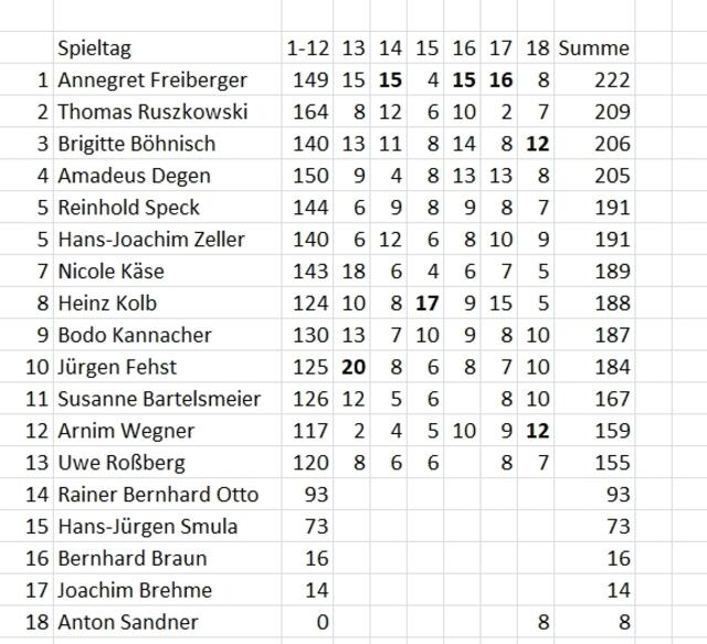 Stand des Tippspiels am 09.01.2022.