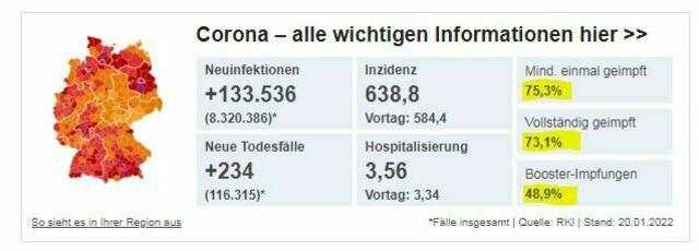 Also 73,1 % sind eine niedrige Impfquote? Dann sind 26,9% Gesunde Ungeimpfte aber ??