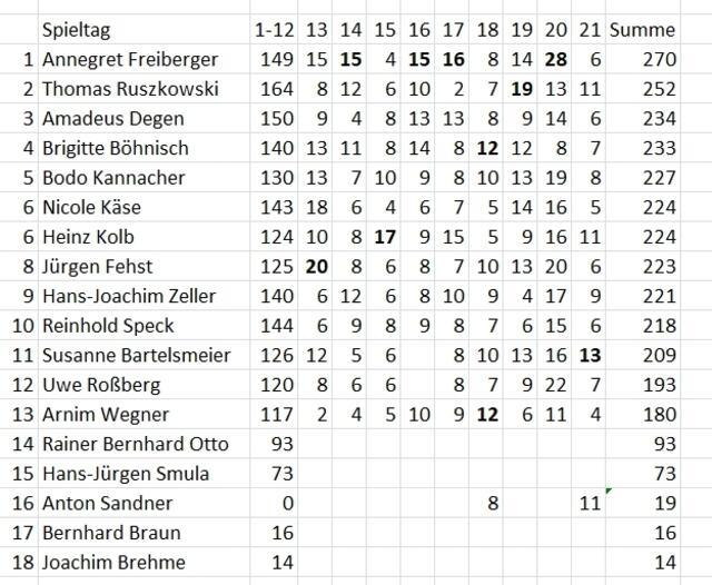 Stand des Tippspiels am 06.02.2022.