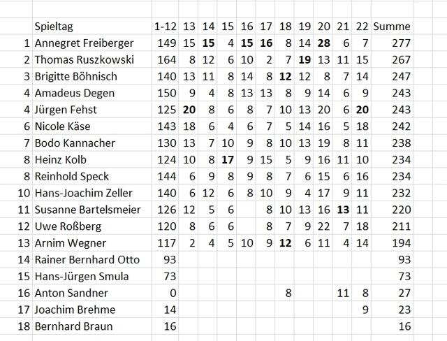 Stand des Tippspiels am 13.02.2022.