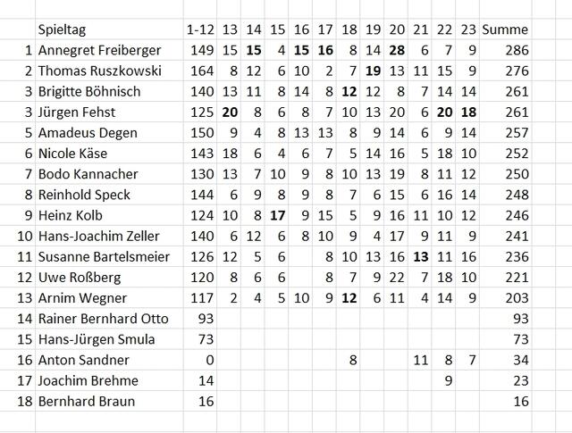 Stand des Tippspiels am 20.02.2022.