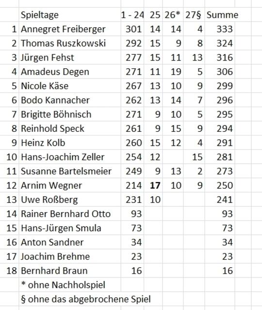 Stand des Tippspiels am 20.03.2022.