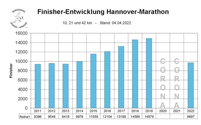 Finisher-Entwicklung des Hannover-Marathons 2011 bis 2022.