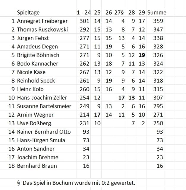 Stand des Tippspiels am 10.04.2022.
