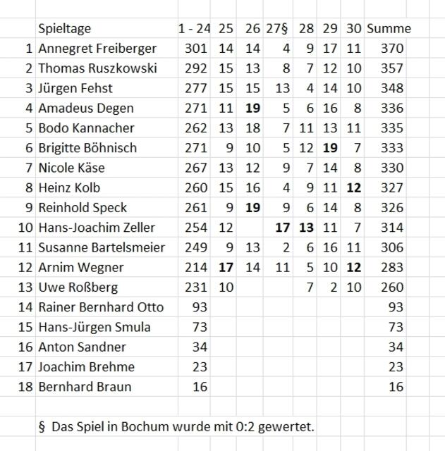 Stand des Tippspiels am 17.04.2022.