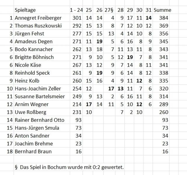 Stand des Tippspiels am 24.04.2022.