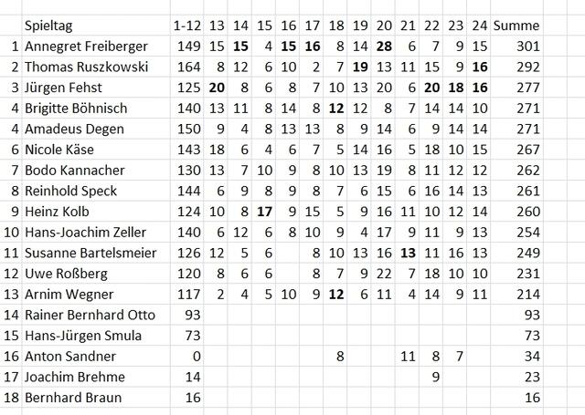 Spieltage 13-24.