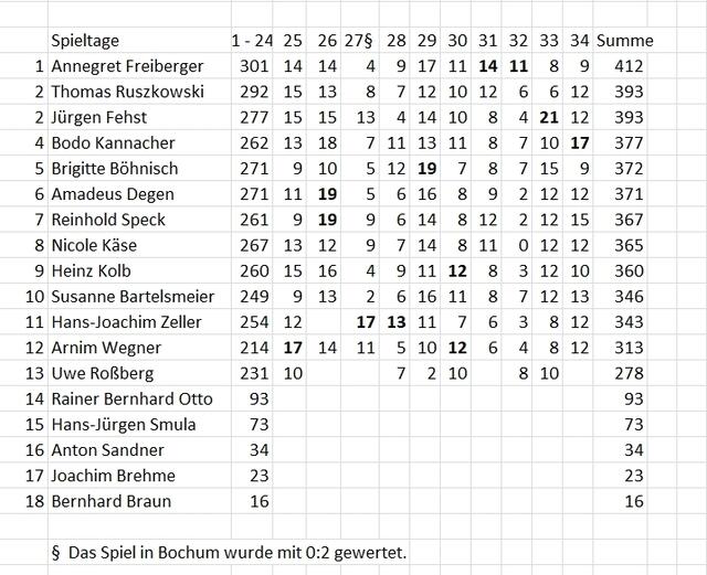 Schlussstand des Tippspiels am 14.05.2022.