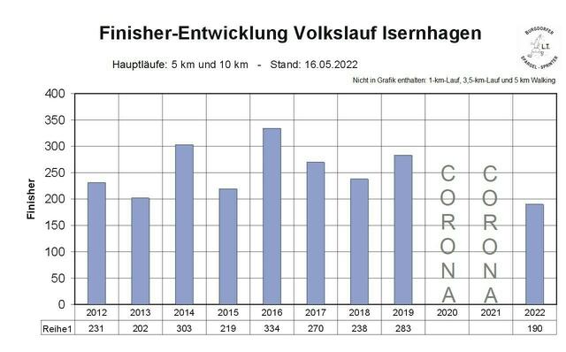 Finisher-Entwicklung Volkslauf Isernhagen bis 2022.