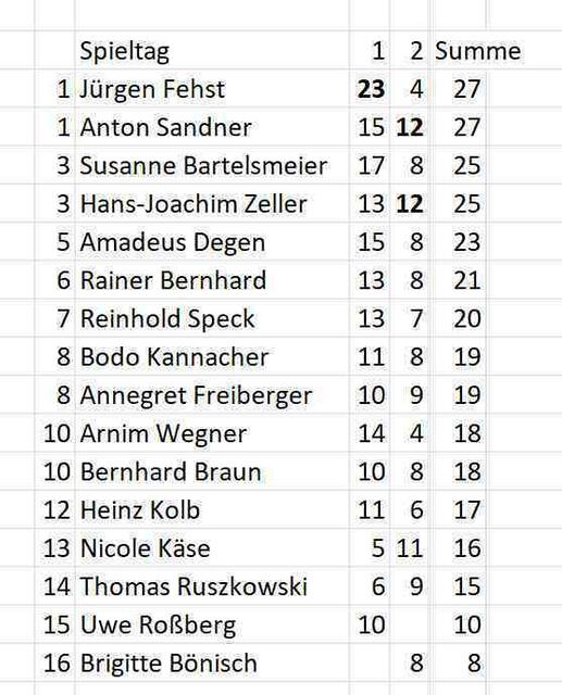 Stand des Tippspiels am 14.08.2022.