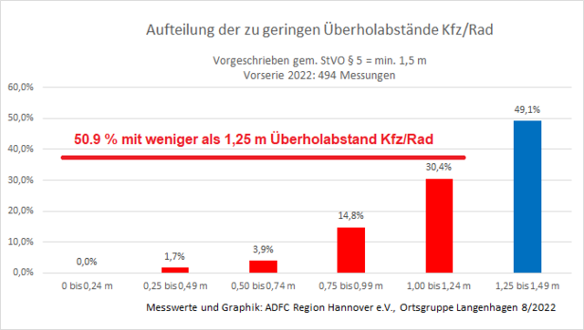Wenn schon zu enge, dann aber auch richtig "kuschelig"!! Überholabstände Kfz/Rad nach den Messungen der Vorserie 2022. Details zu den Laufenden Messungen incl. Bewerbungsformular zu selber mitmachen: https://adfc-langenhagen.chayns.net/rad-mass-15