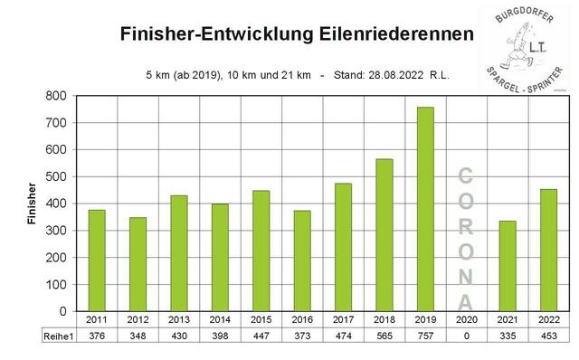 Finisherentwicklung Eilenriederennen bis 2022.