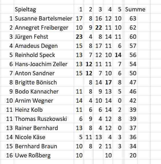 Stand des Tippspiels am 04.09.2022.