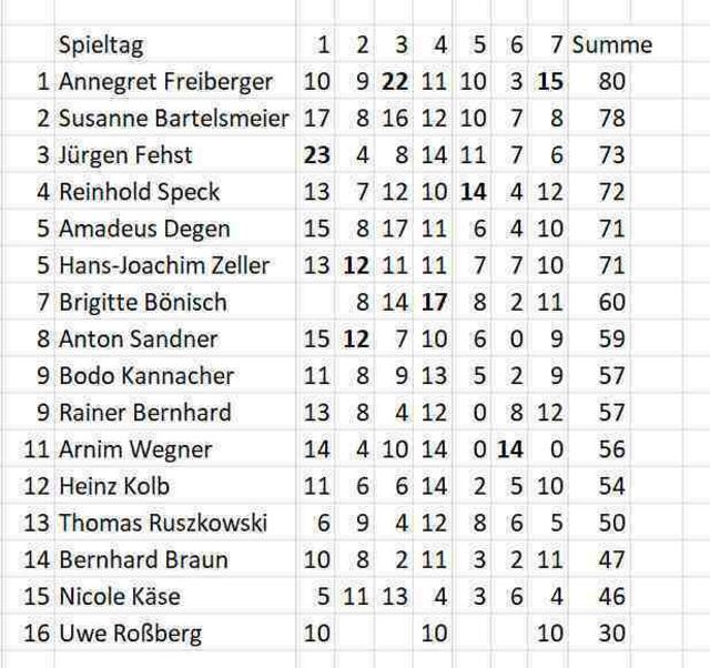 Stand des Tippspiels am 18.09.2022.