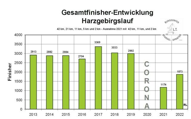 Finisher-Entwicklung vom Harzgebirgslauf.
